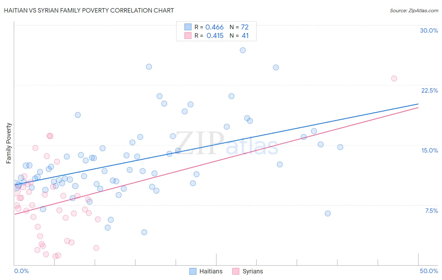 Haitian vs Syrian Family Poverty