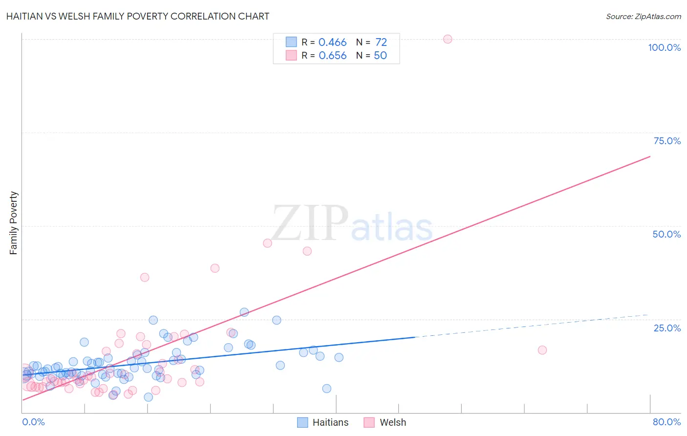 Haitian vs Welsh Family Poverty