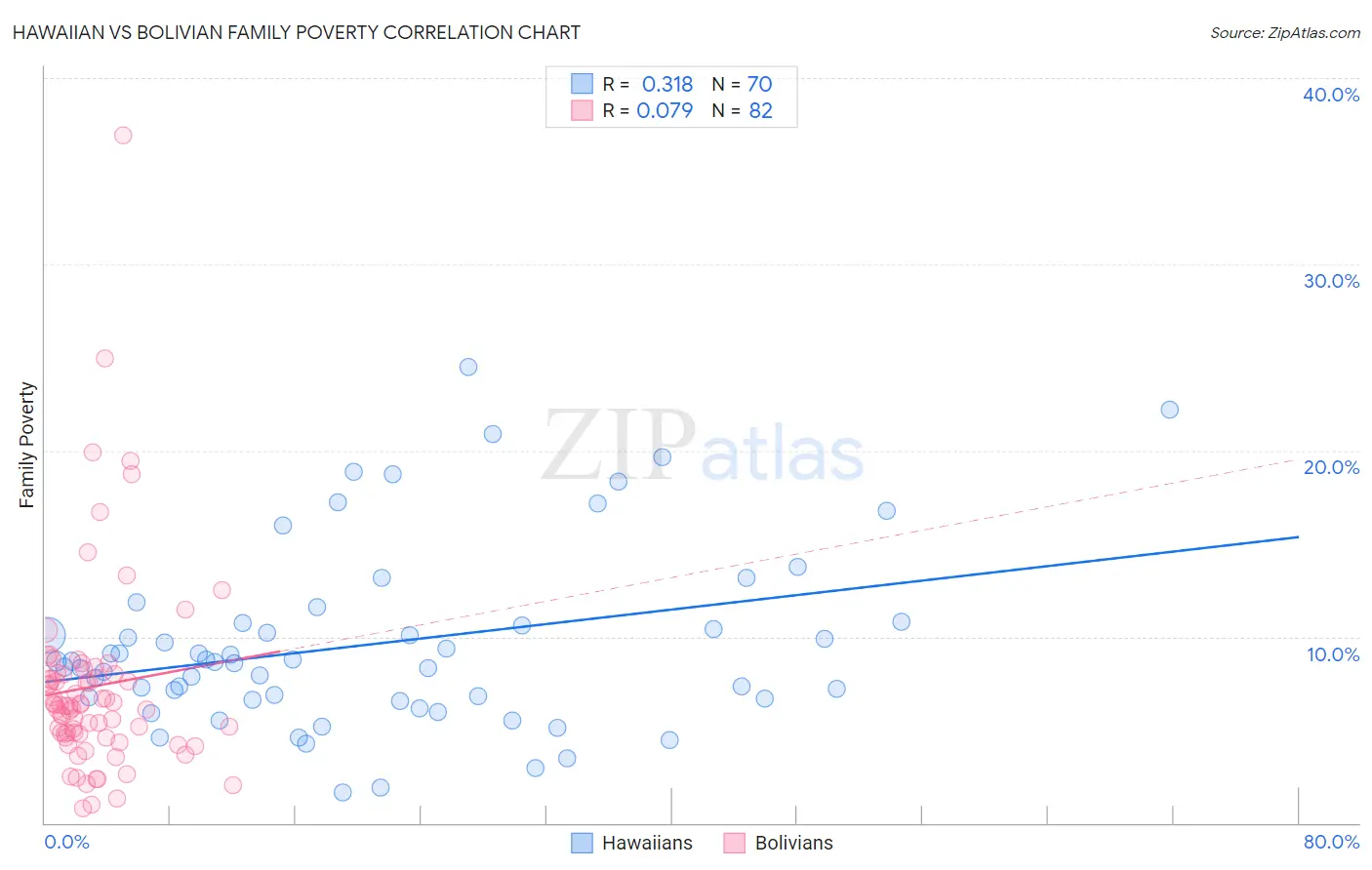 Hawaiian vs Bolivian Family Poverty