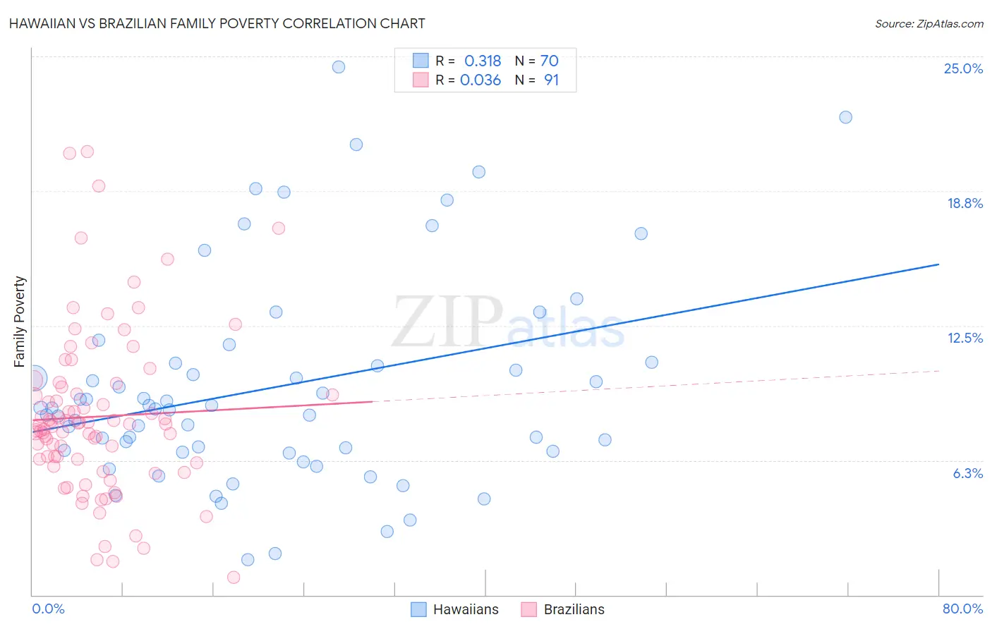 Hawaiian vs Brazilian Family Poverty