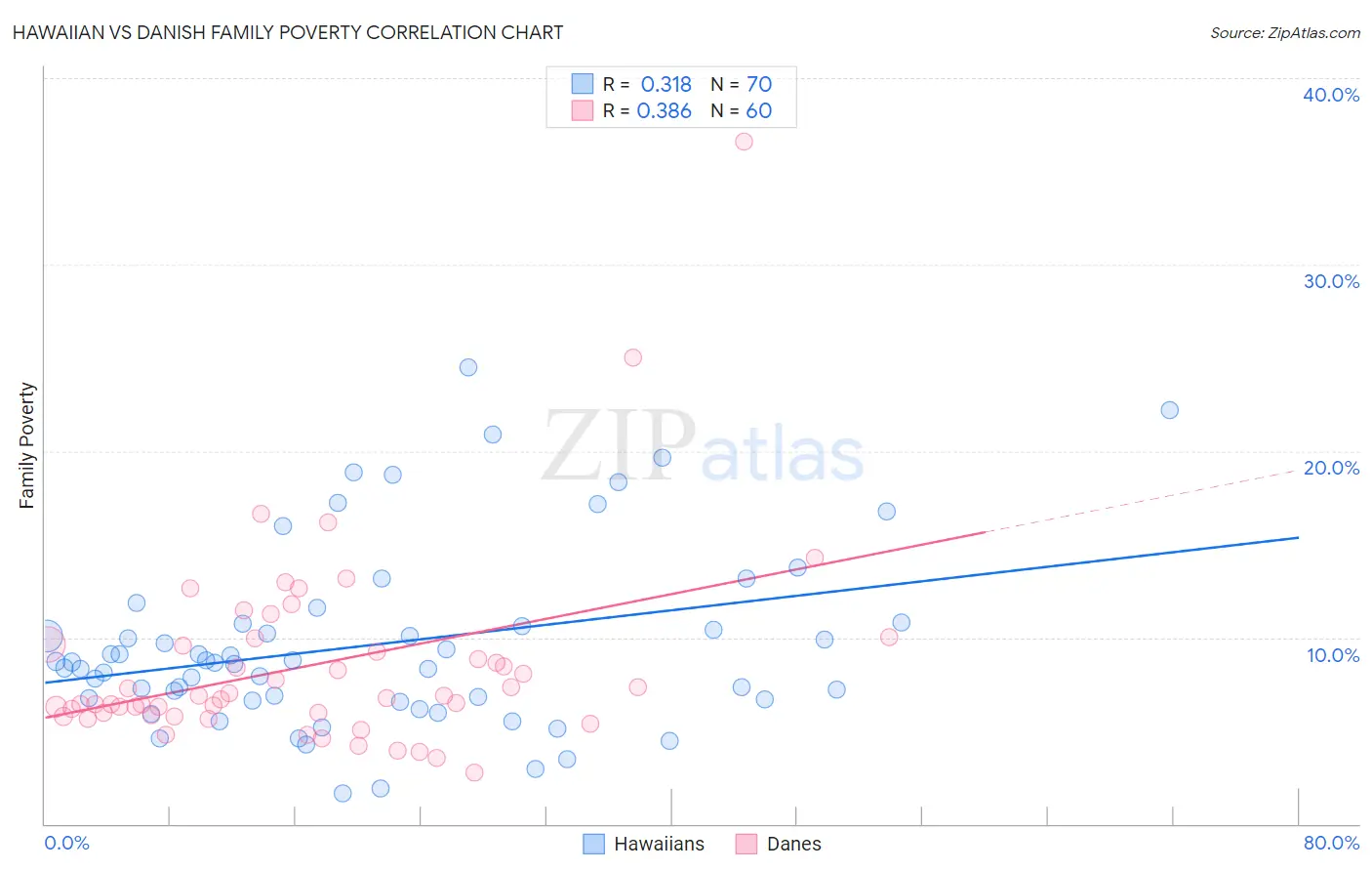 Hawaiian vs Danish Family Poverty