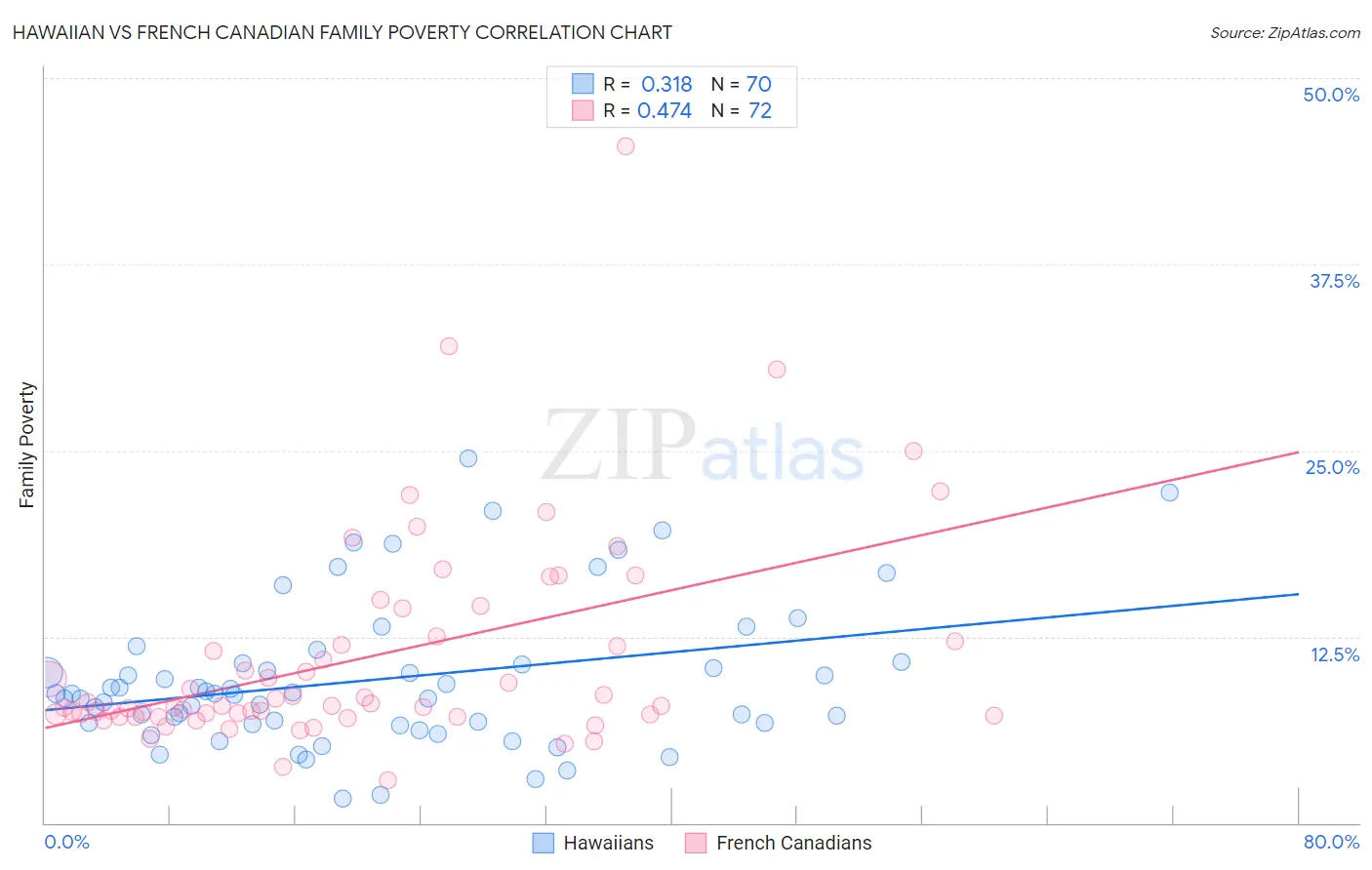 Hawaiian vs French Canadian Family Poverty