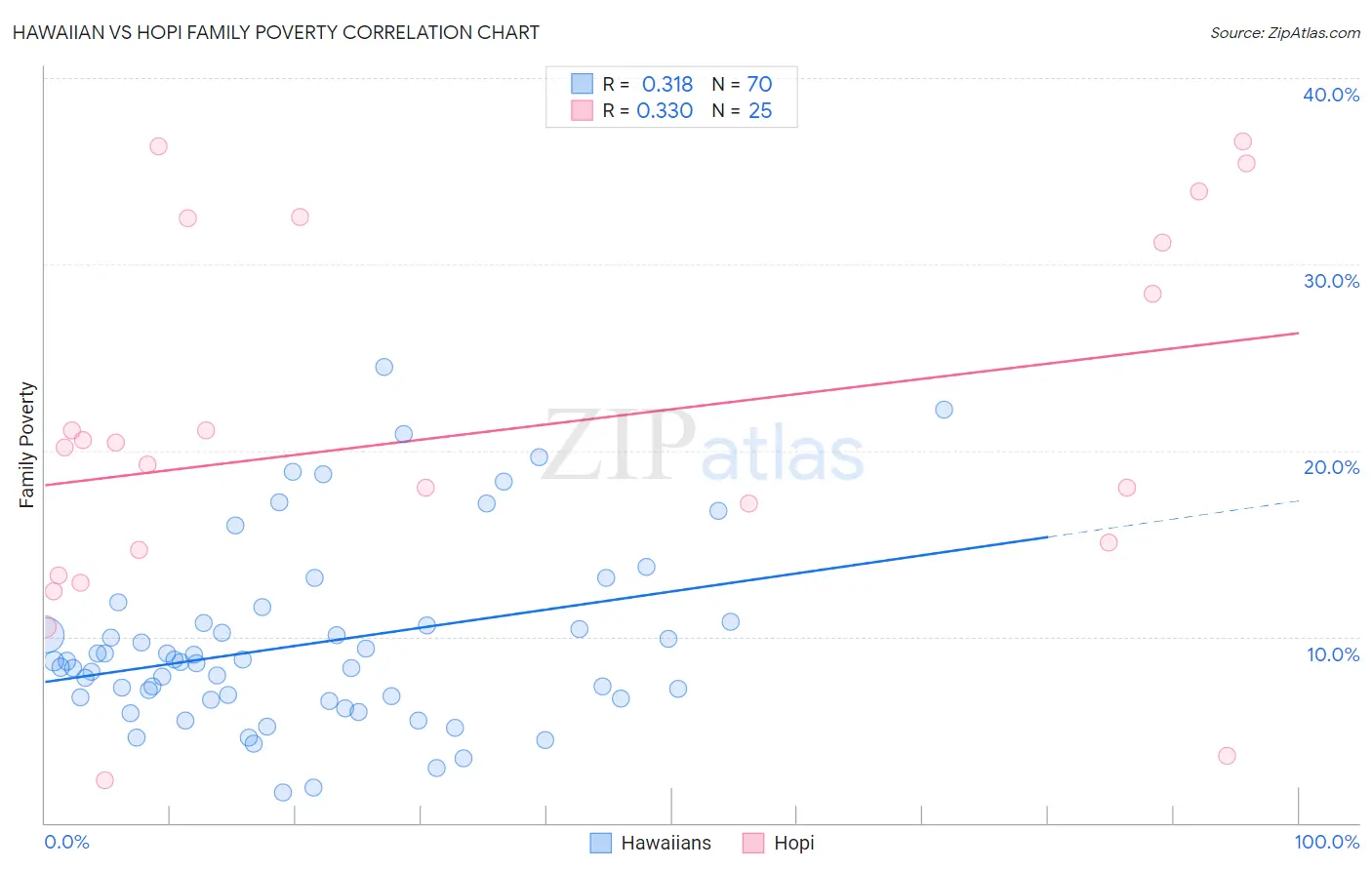 Hawaiian vs Hopi Family Poverty