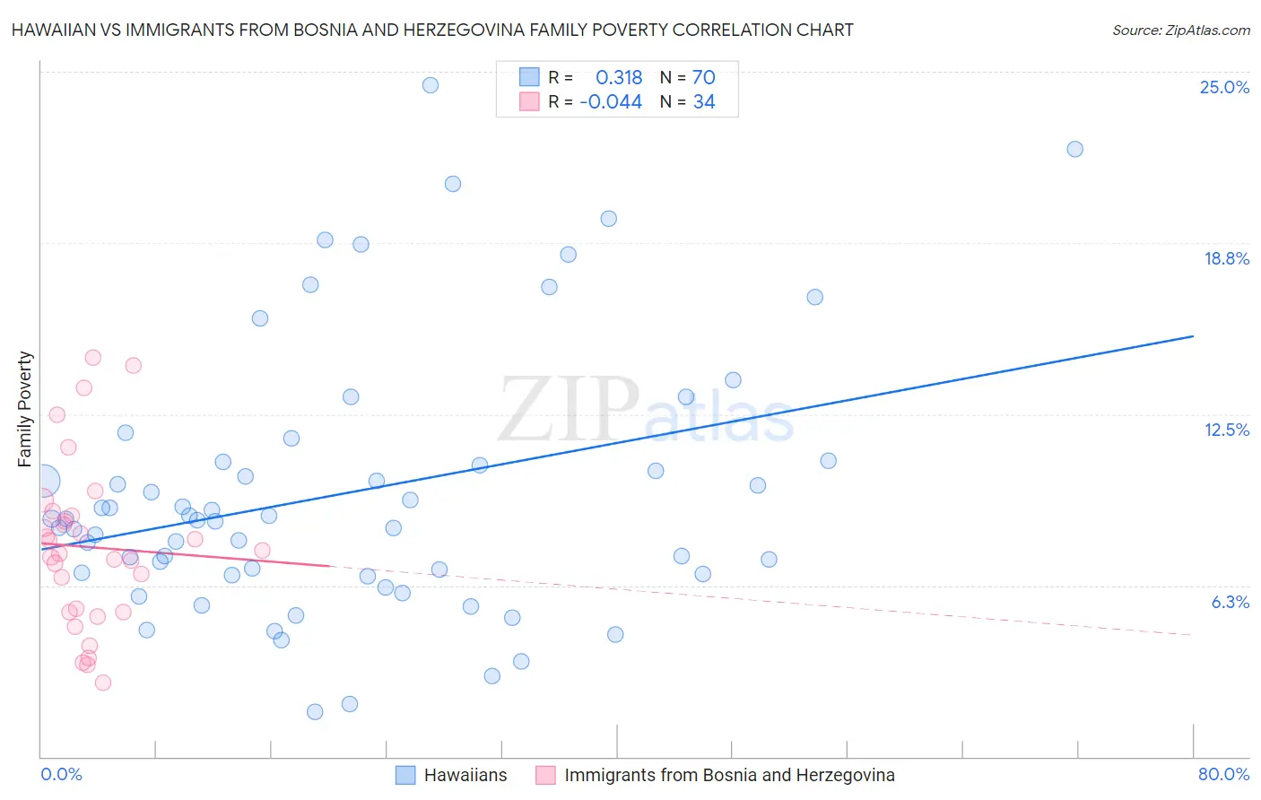 Hawaiian vs Immigrants from Bosnia and Herzegovina Family Poverty