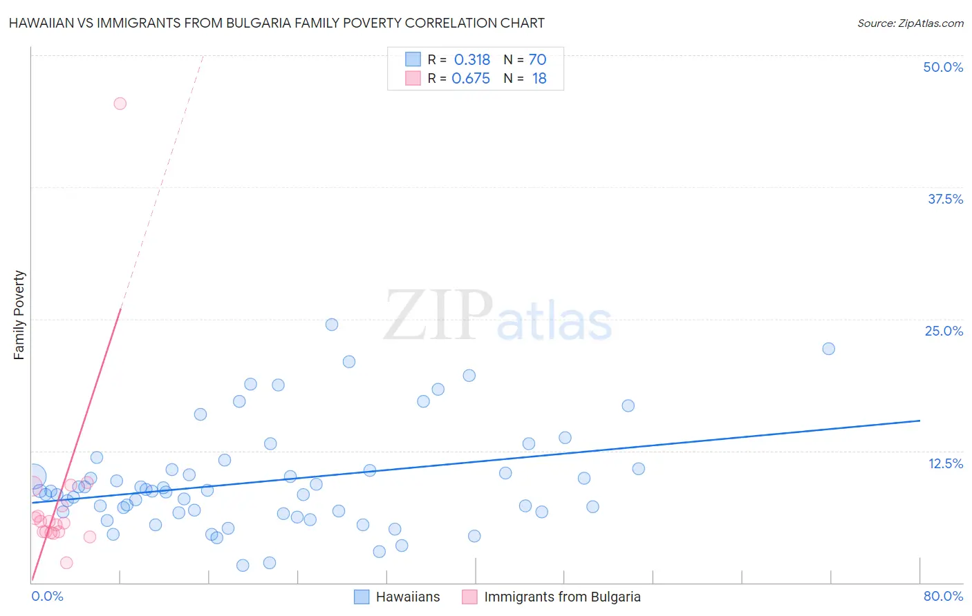 Hawaiian vs Immigrants from Bulgaria Family Poverty