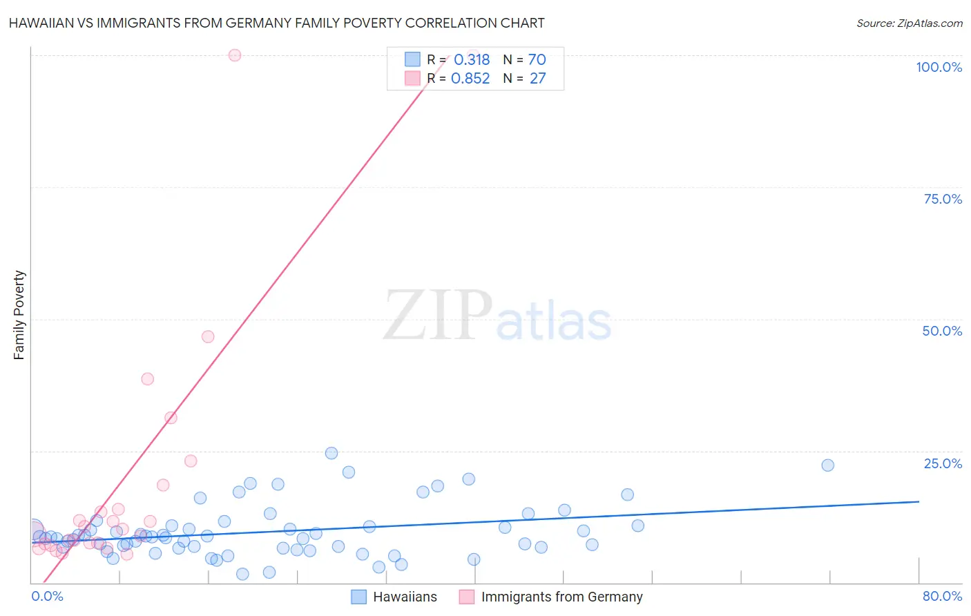 Hawaiian vs Immigrants from Germany Family Poverty