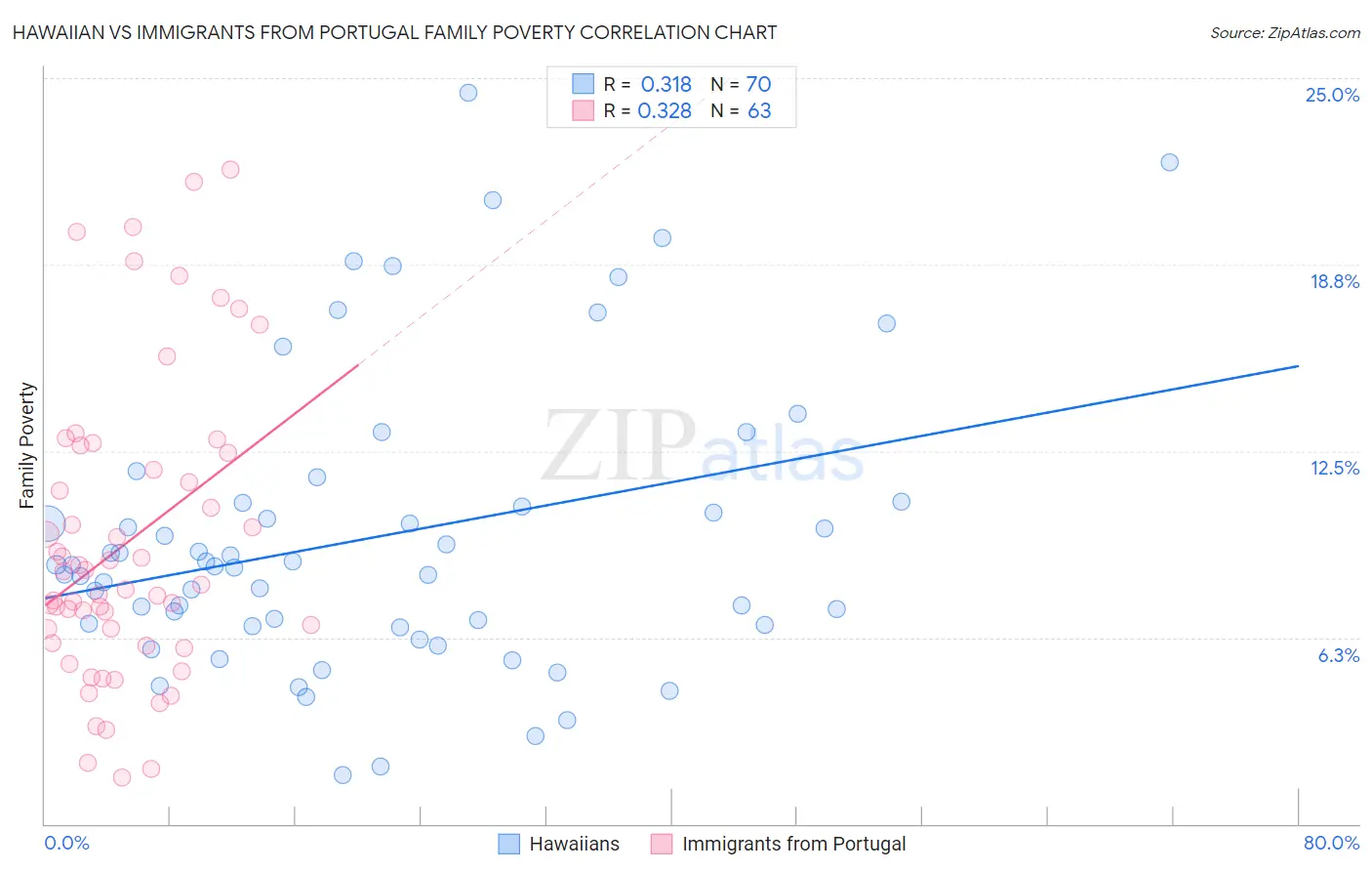 Hawaiian vs Immigrants from Portugal Family Poverty