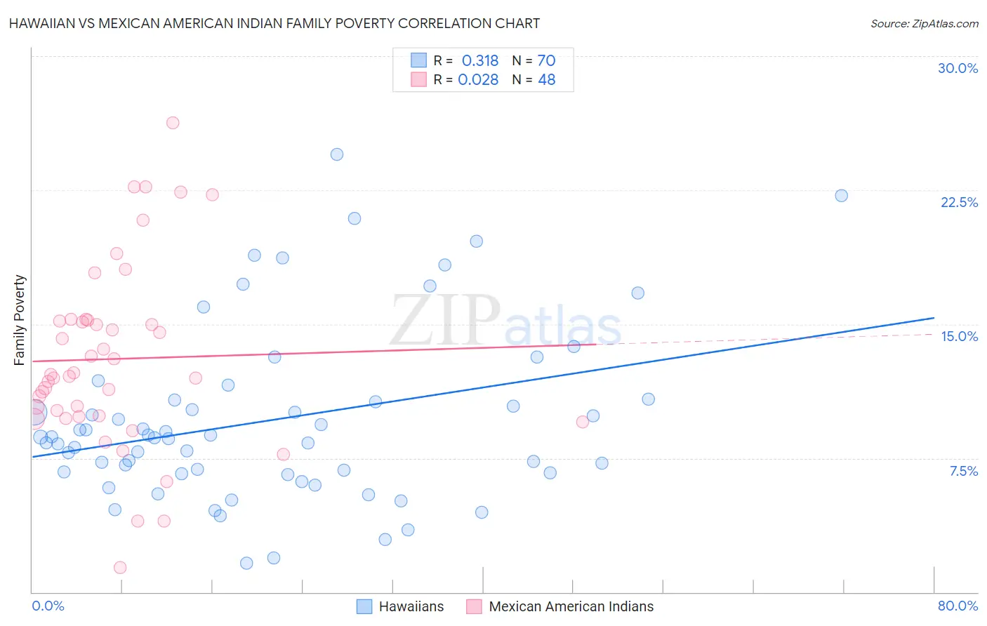 Hawaiian vs Mexican American Indian Family Poverty