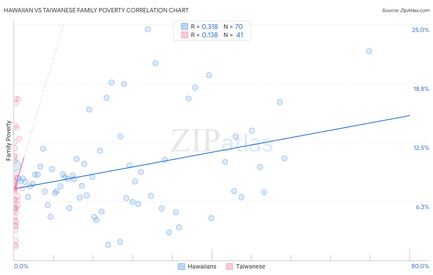 Hawaiian vs Taiwanese Family Poverty