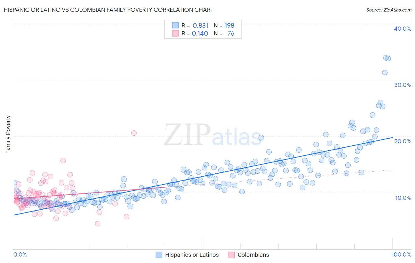 Hispanic or Latino vs Colombian Family Poverty