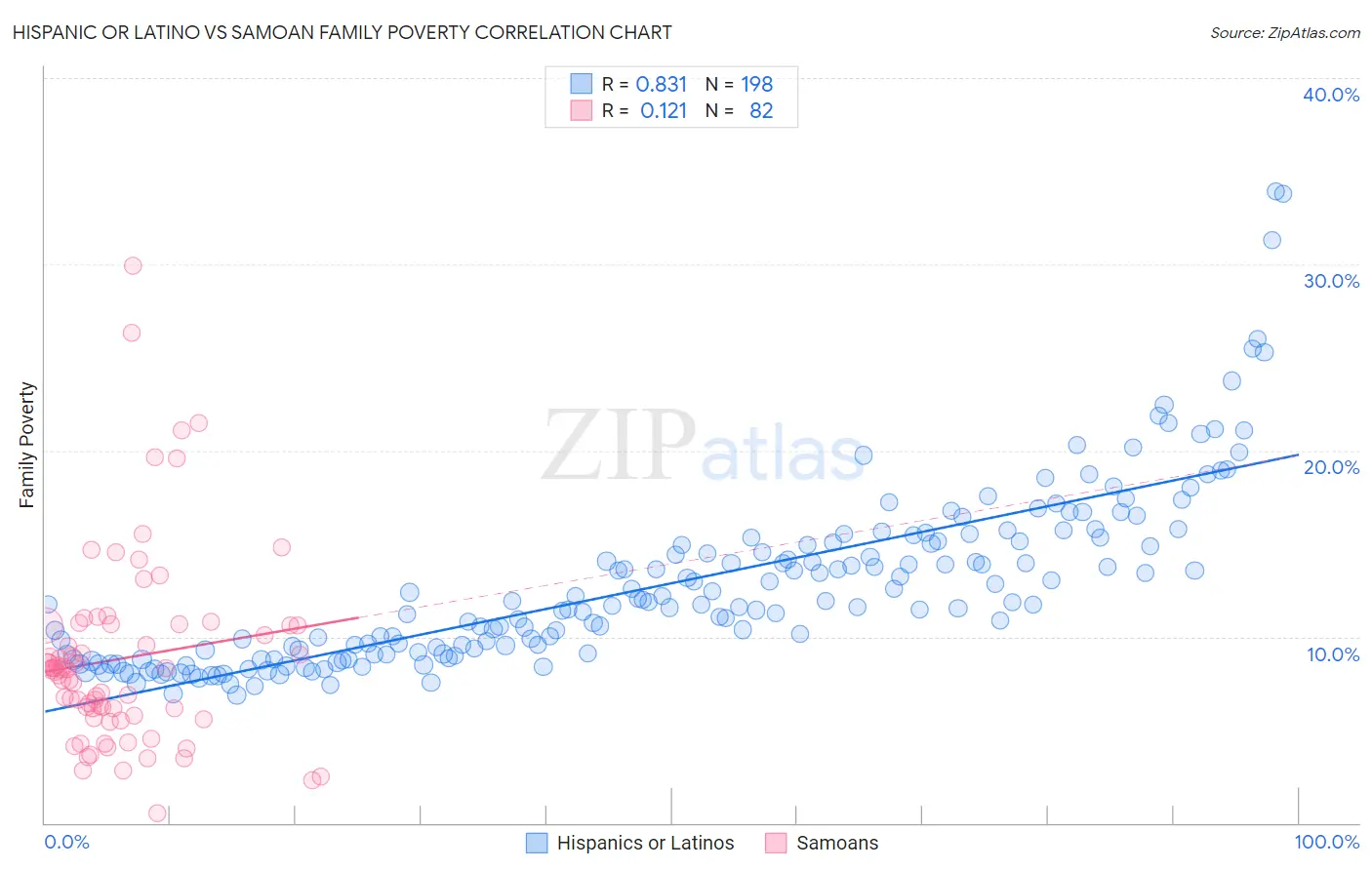 Hispanic or Latino vs Samoan Family Poverty