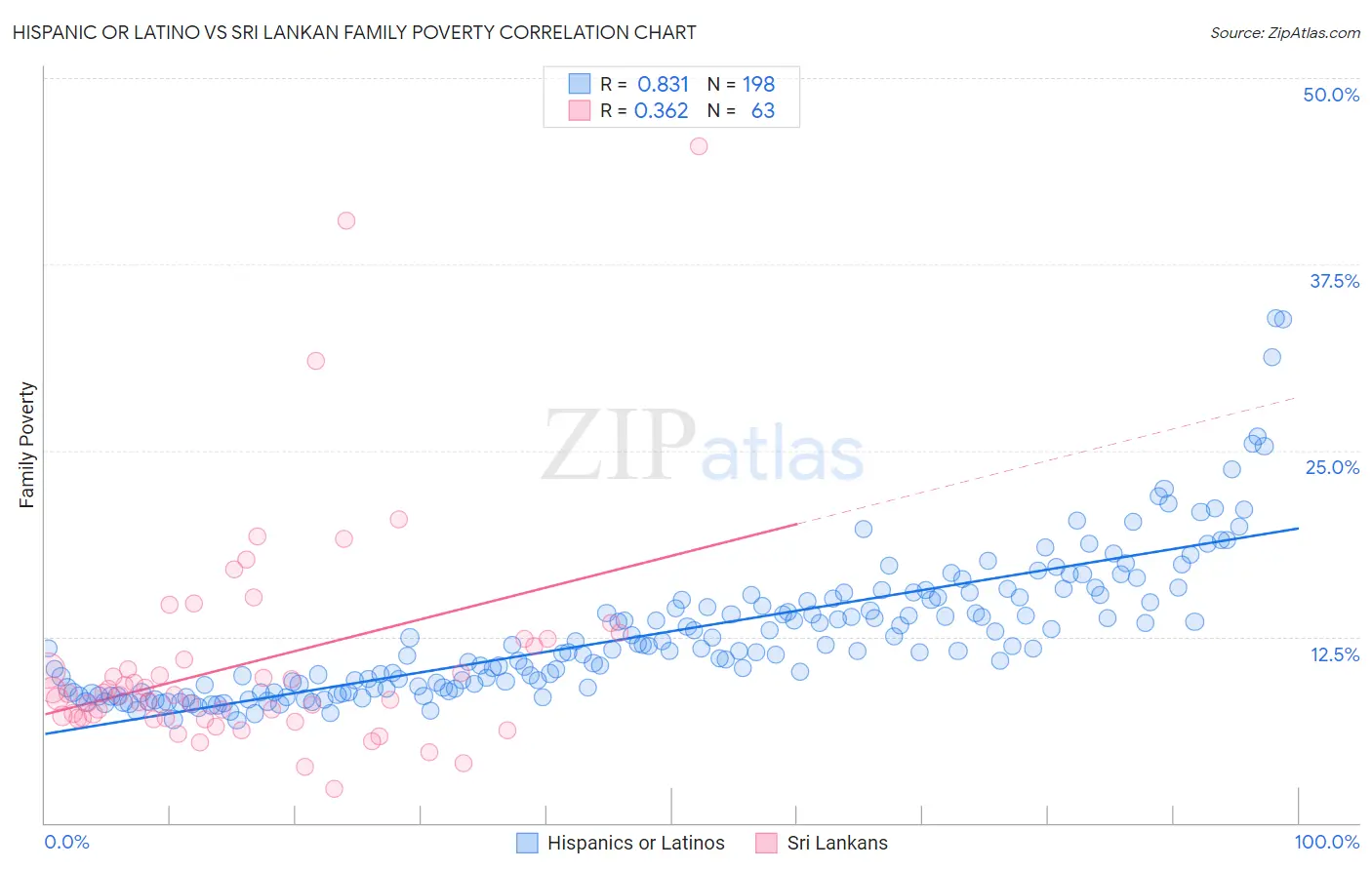 Hispanic or Latino vs Sri Lankan Family Poverty