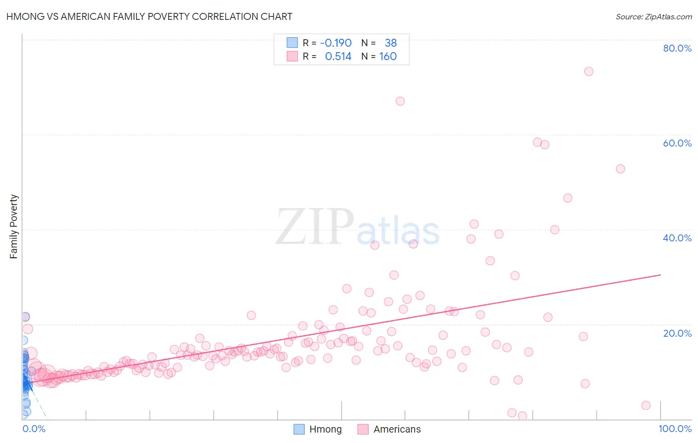 Hmong vs American Family Poverty