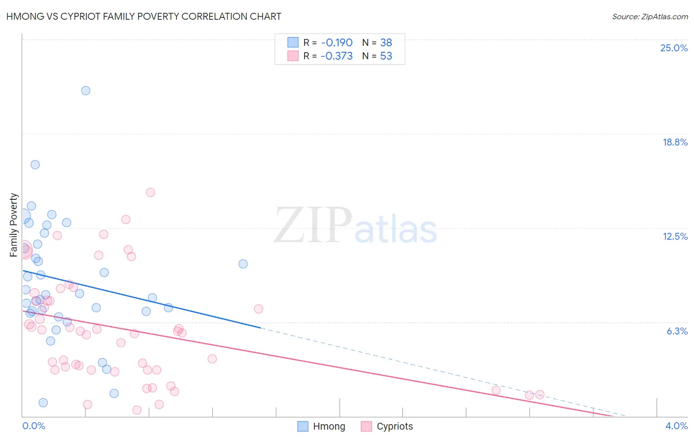 Hmong vs Cypriot Family Poverty