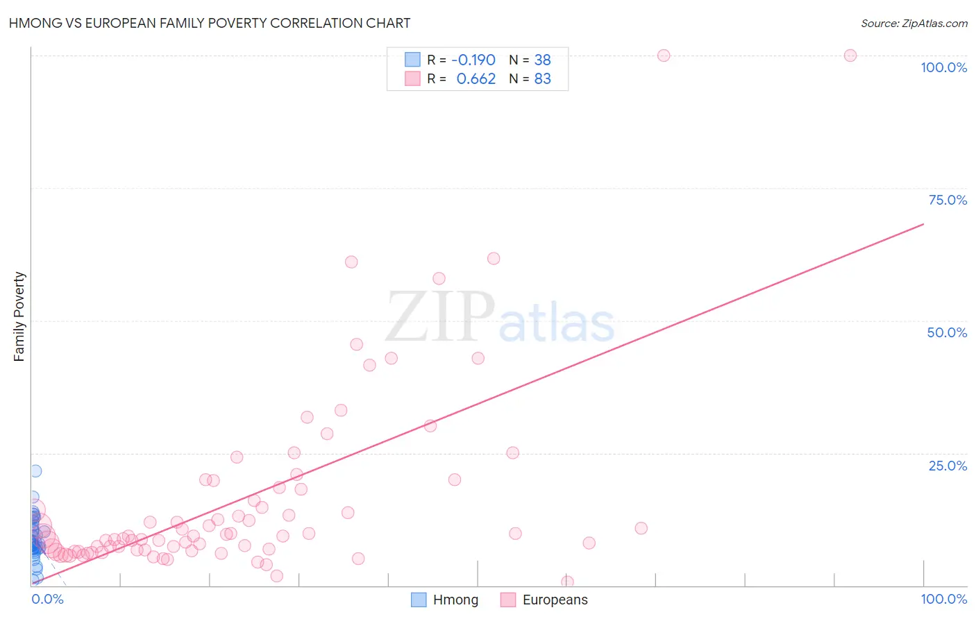 Hmong vs European Family Poverty