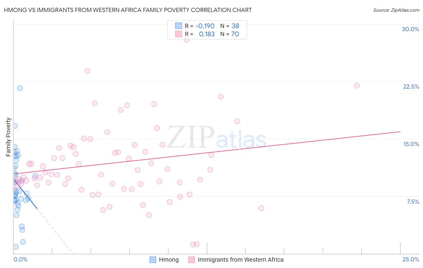 Hmong vs Immigrants from Western Africa Family Poverty