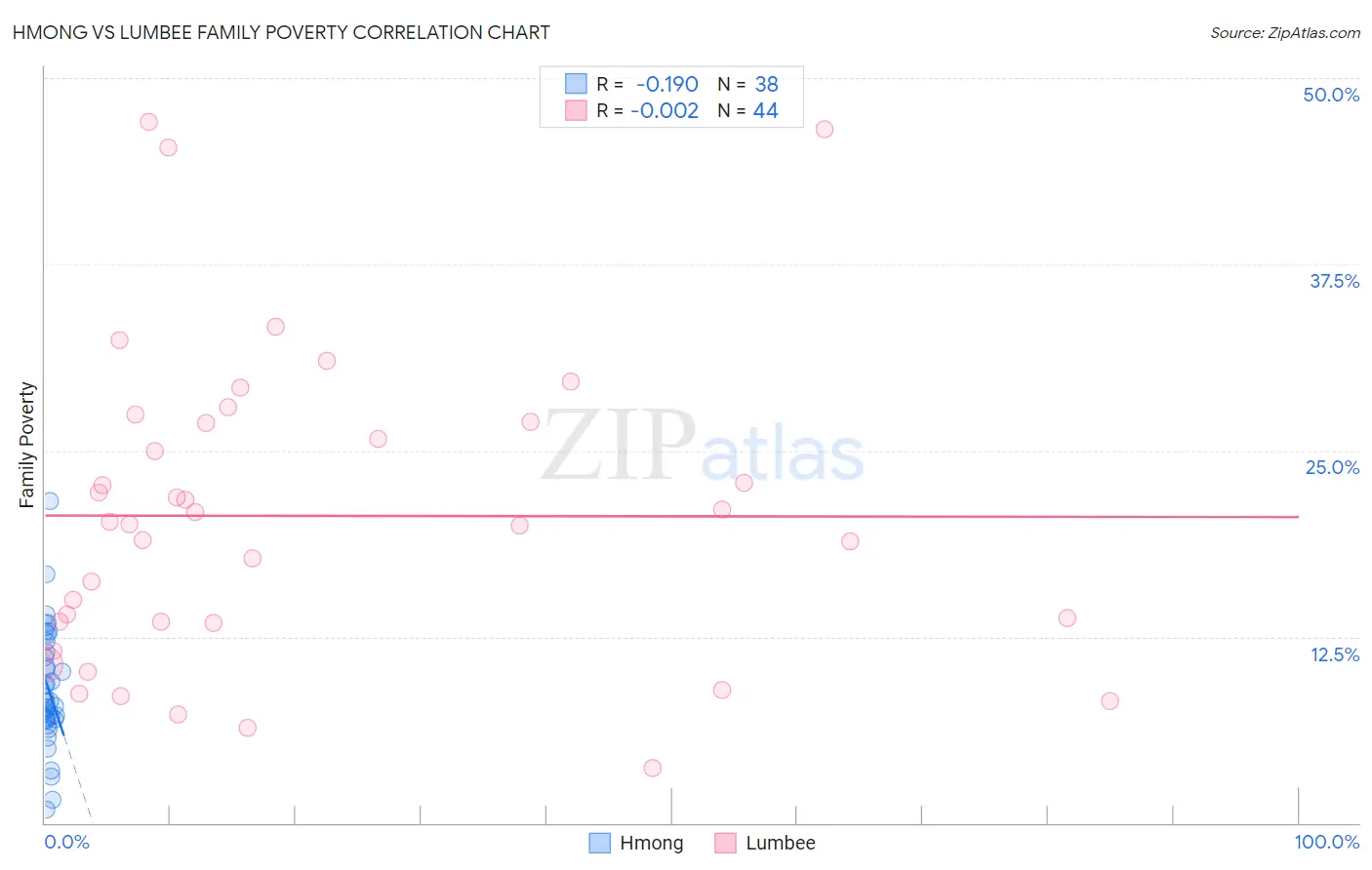 Hmong vs Lumbee Family Poverty