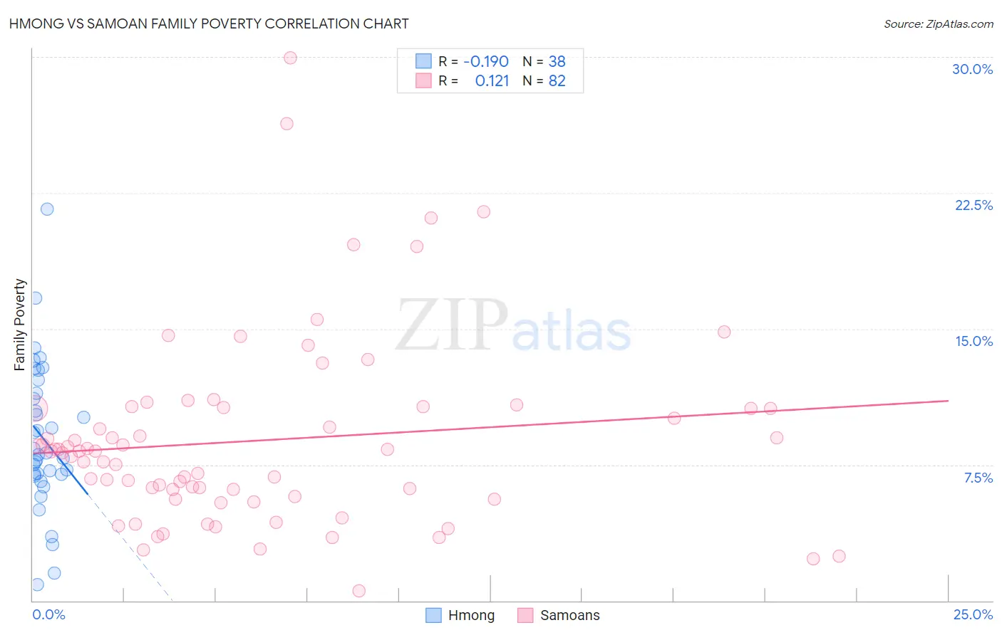 Hmong vs Samoan Family Poverty