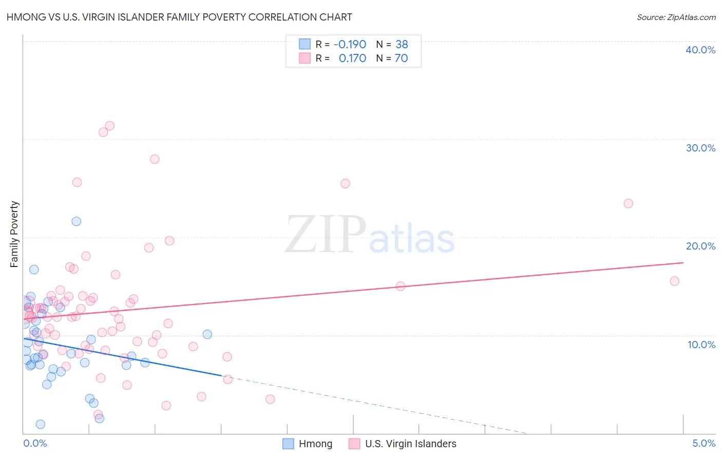 Hmong vs U.S. Virgin Islander Family Poverty