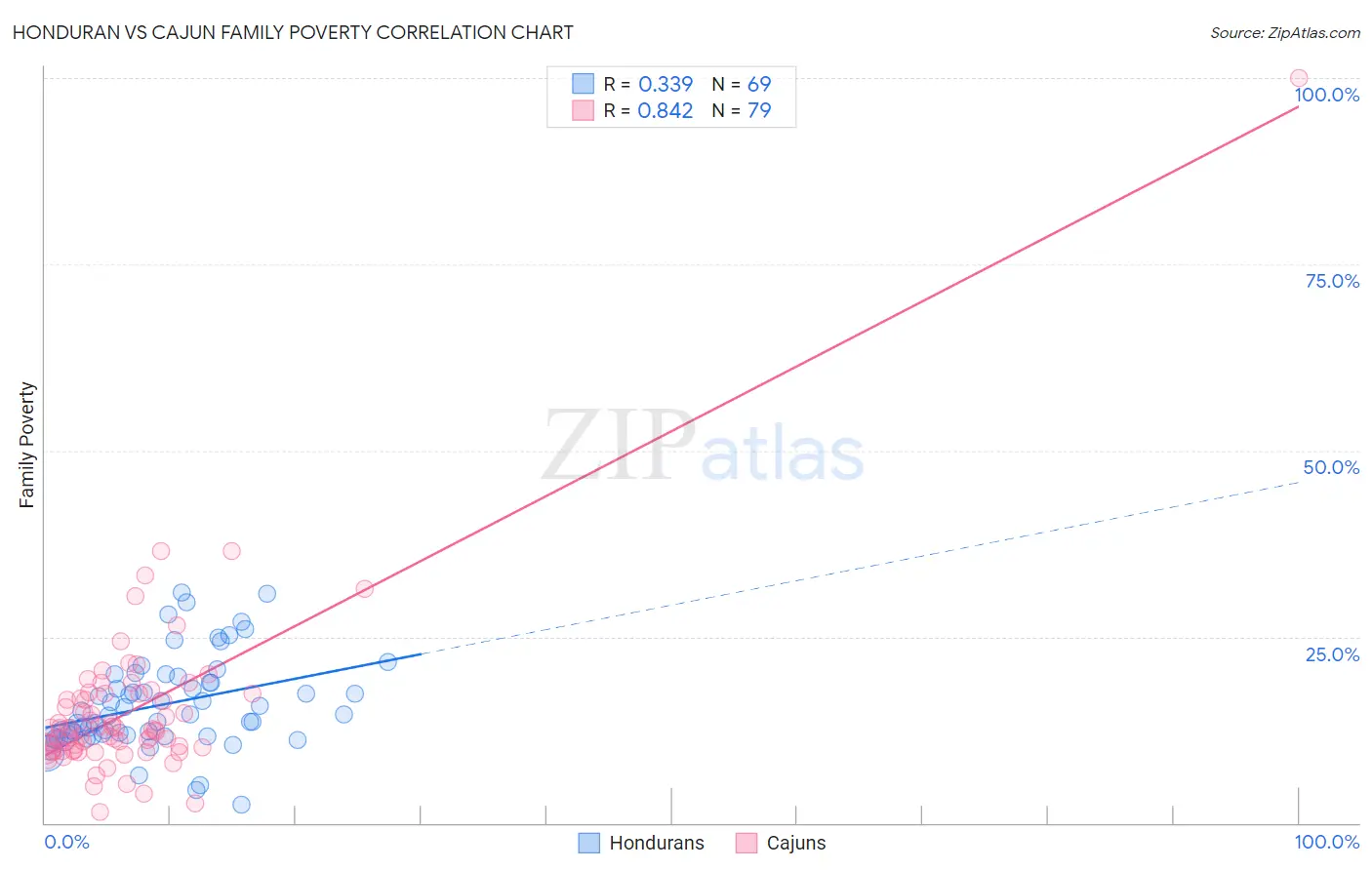 Honduran vs Cajun Family Poverty