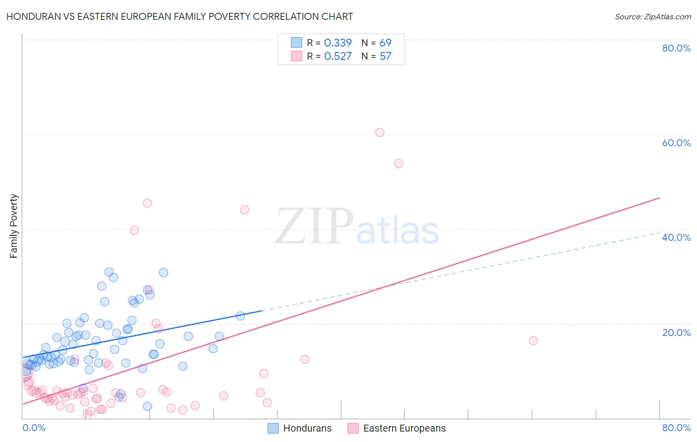 Honduran vs Eastern European Family Poverty