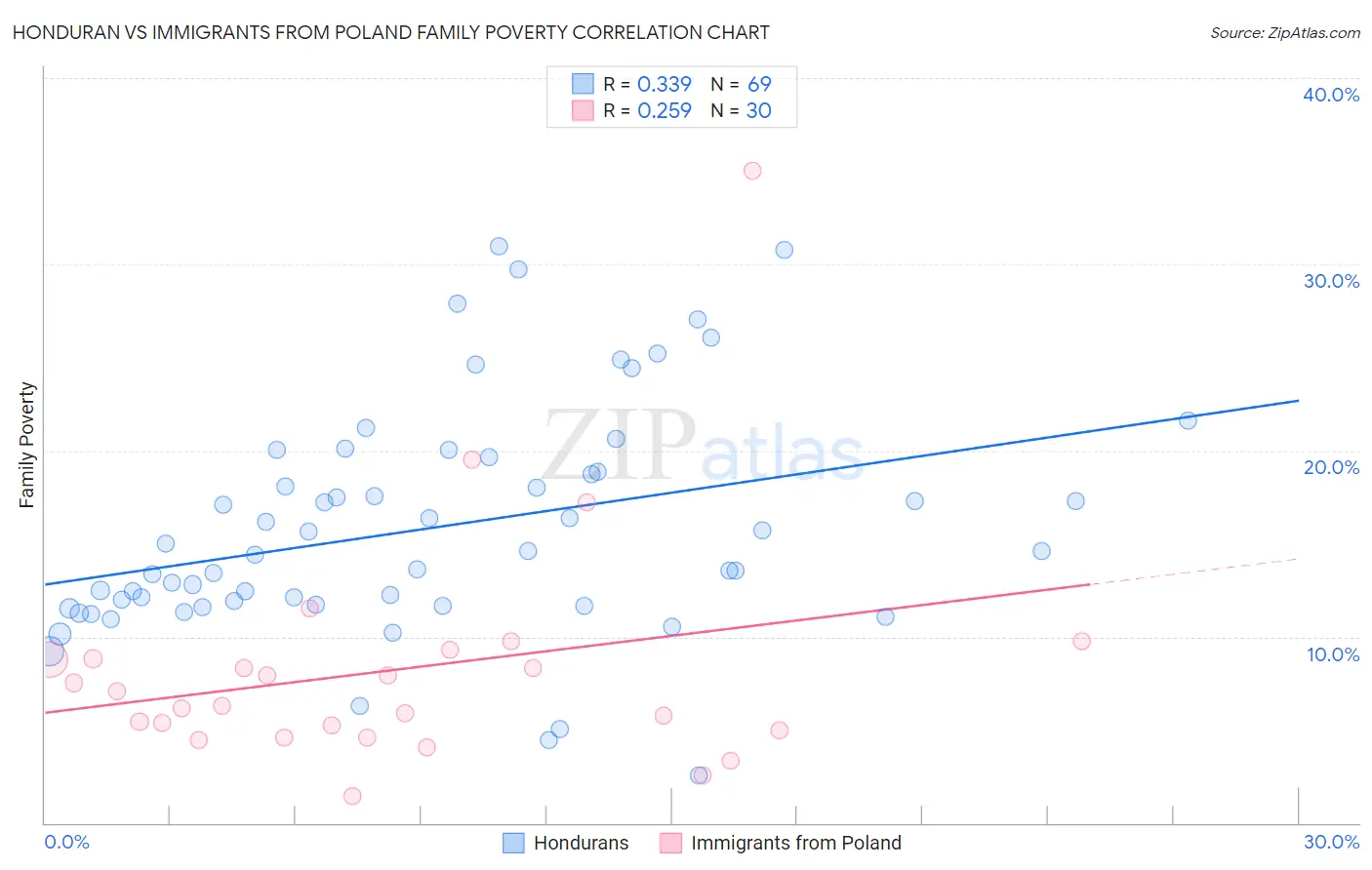 Honduran vs Immigrants from Poland Family Poverty