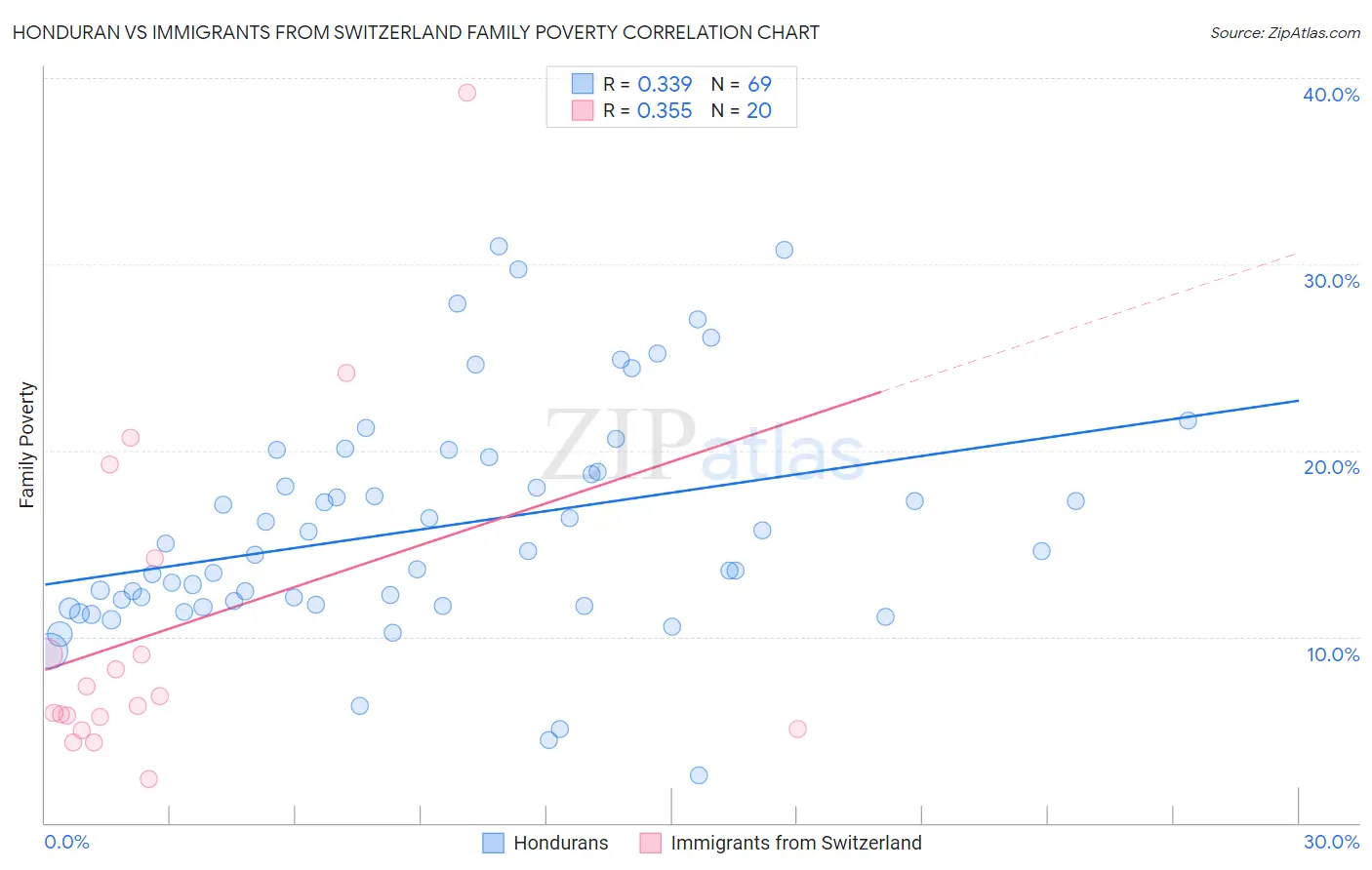 Honduran vs Immigrants from Switzerland Family Poverty