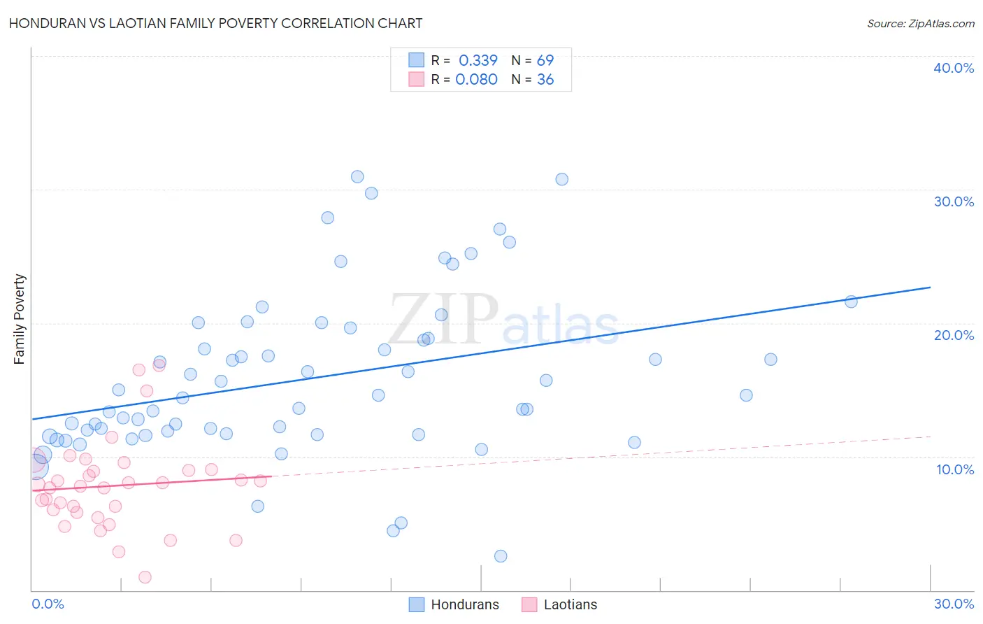 Honduran vs Laotian Family Poverty