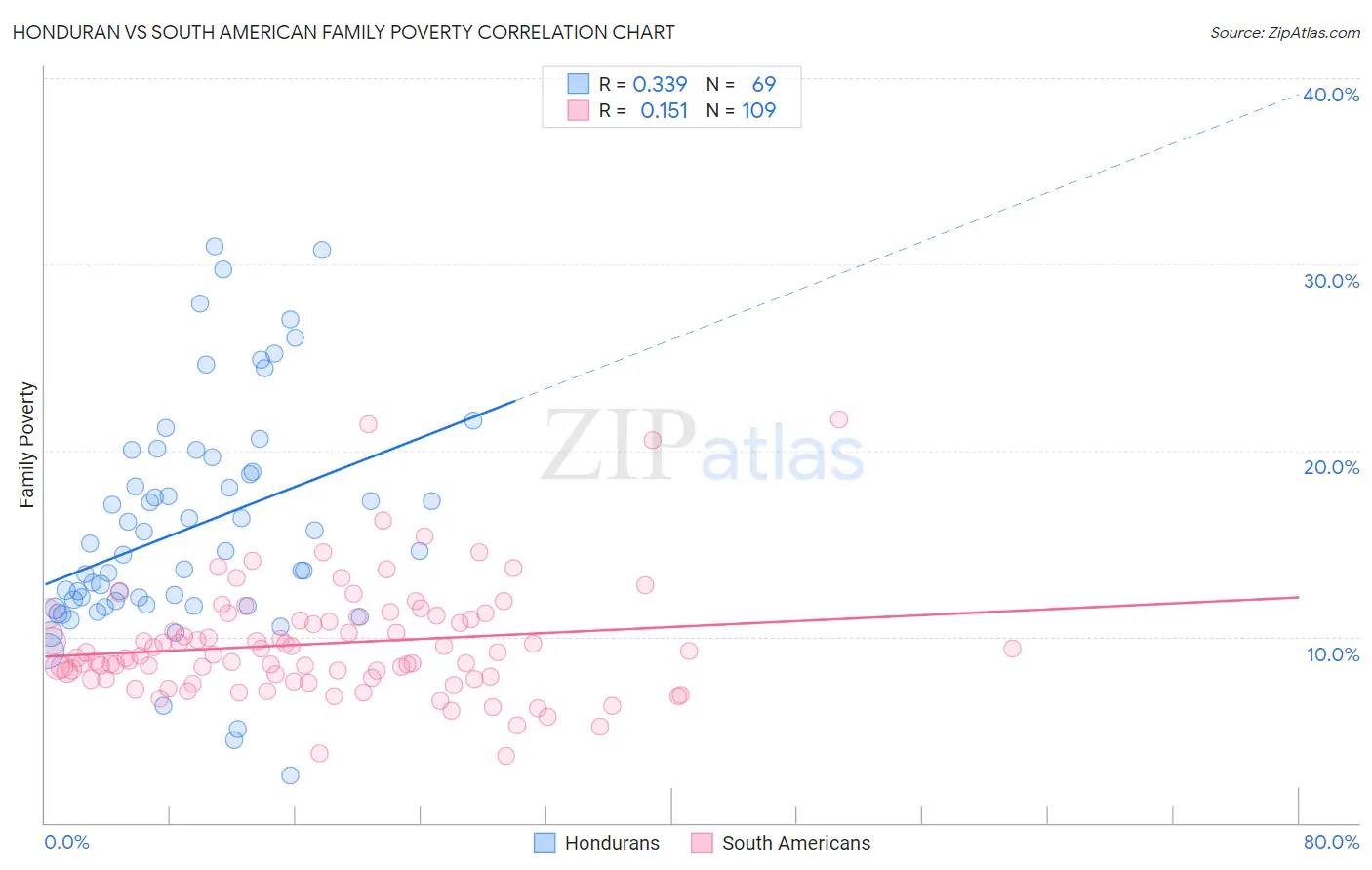 Honduran vs South American Family Poverty