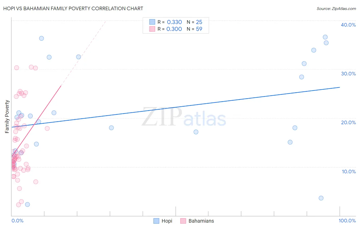 Hopi vs Bahamian Family Poverty