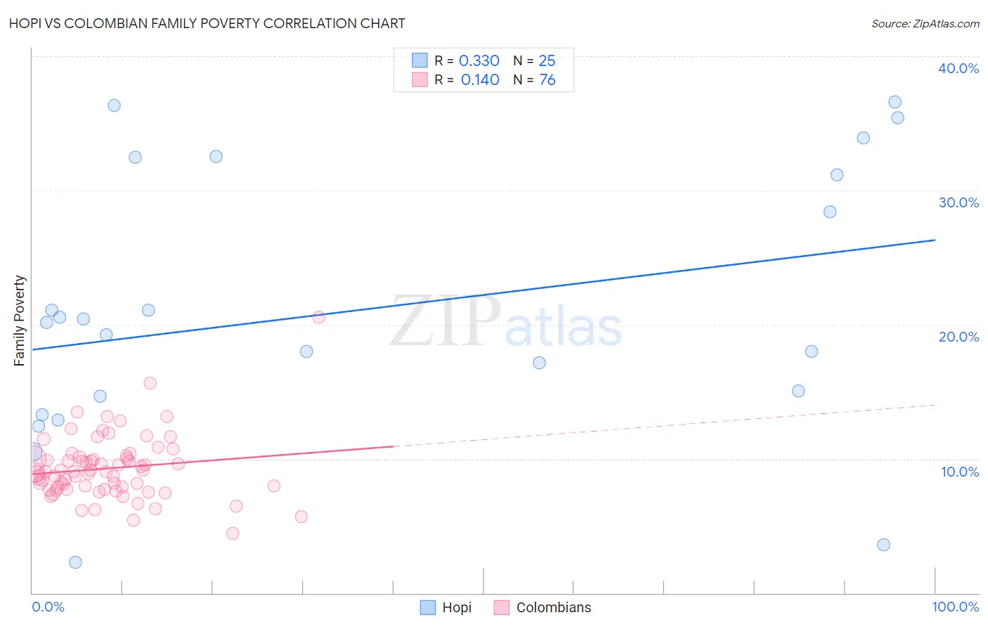 Hopi vs Colombian Family Poverty