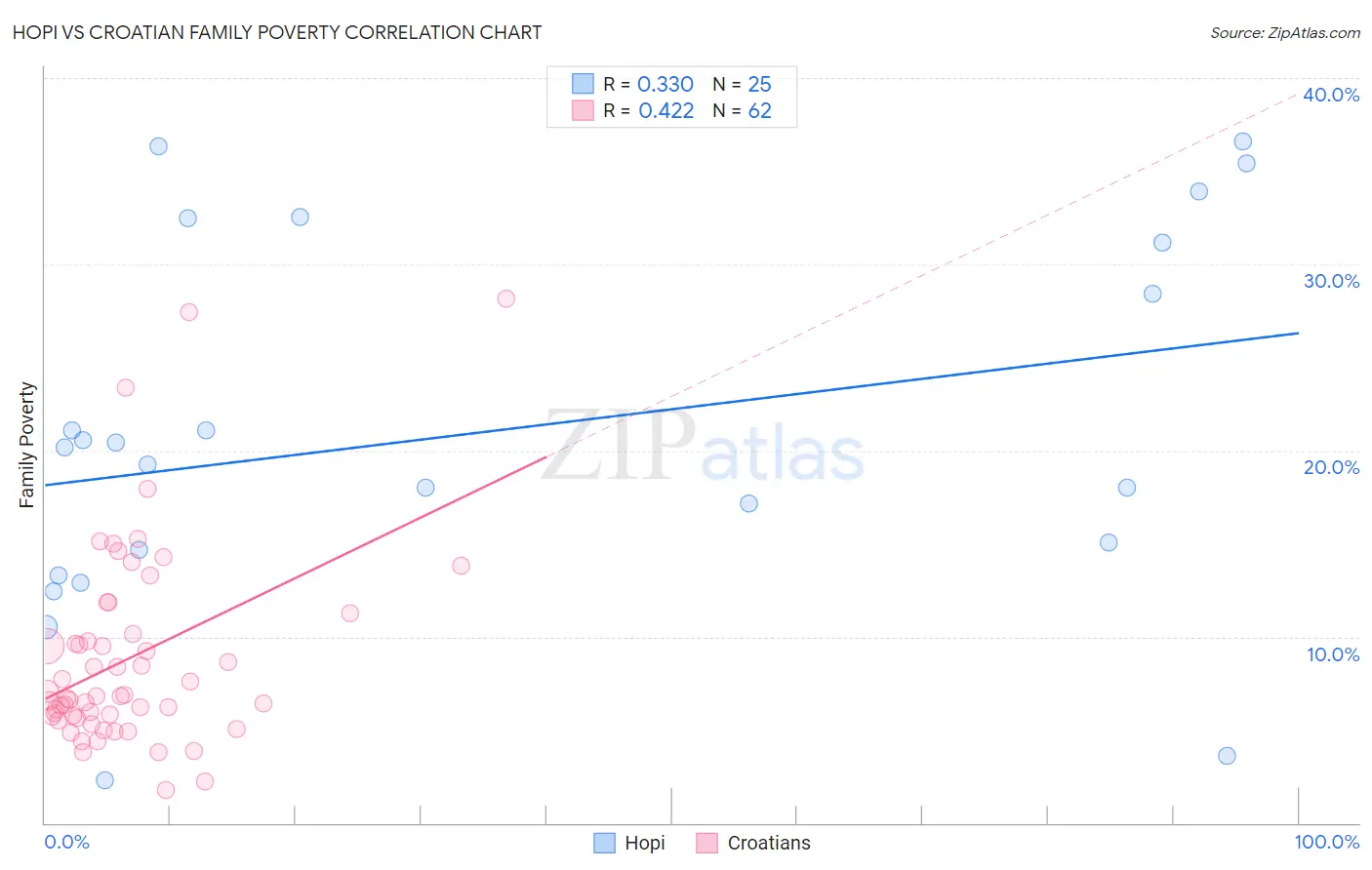 Hopi vs Croatian Family Poverty