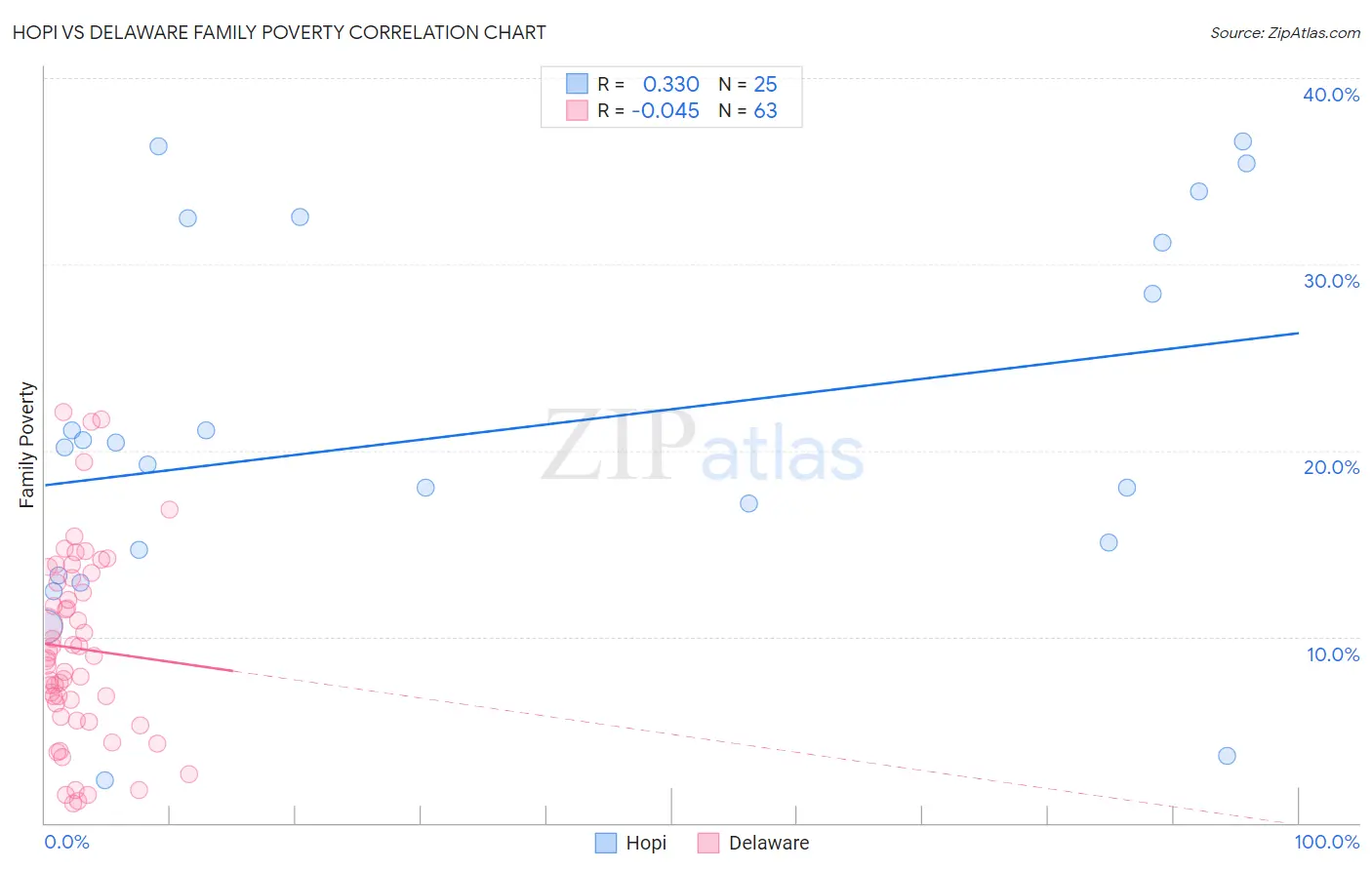 Hopi vs Delaware Family Poverty