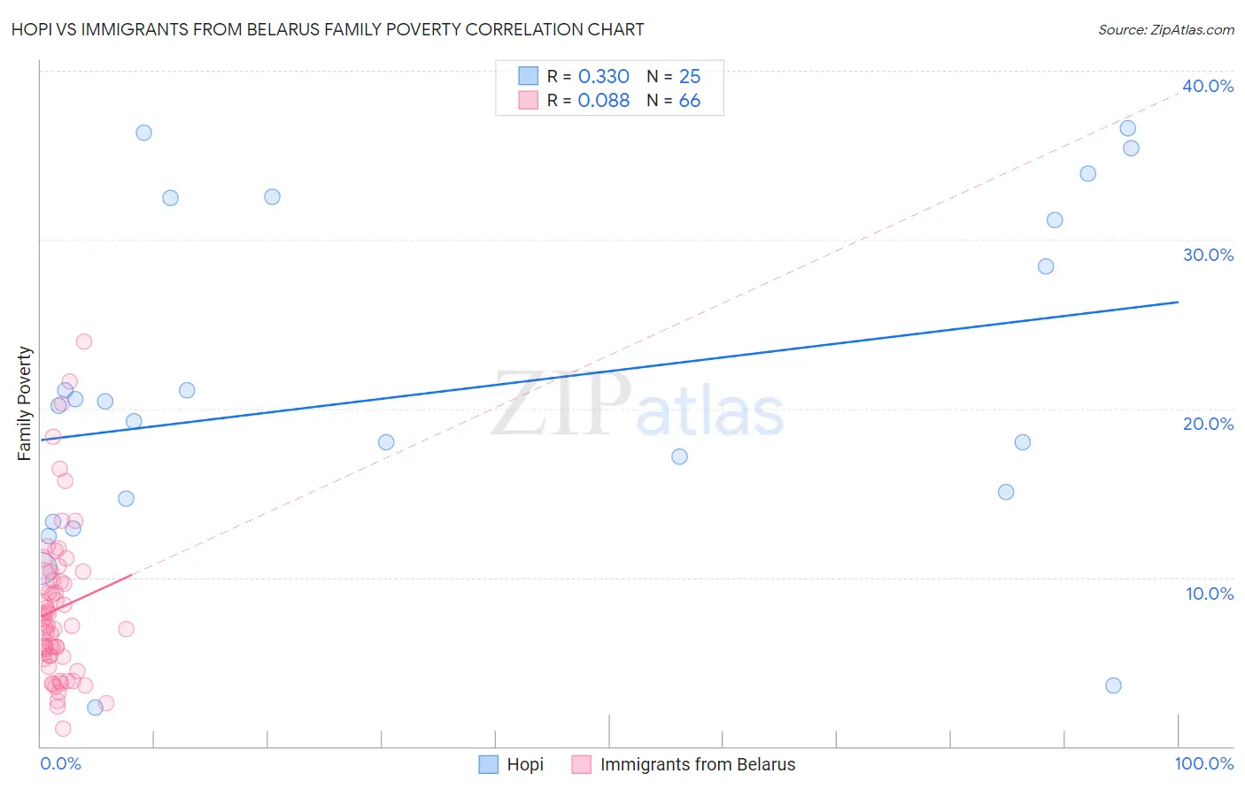 Hopi vs Immigrants from Belarus Family Poverty