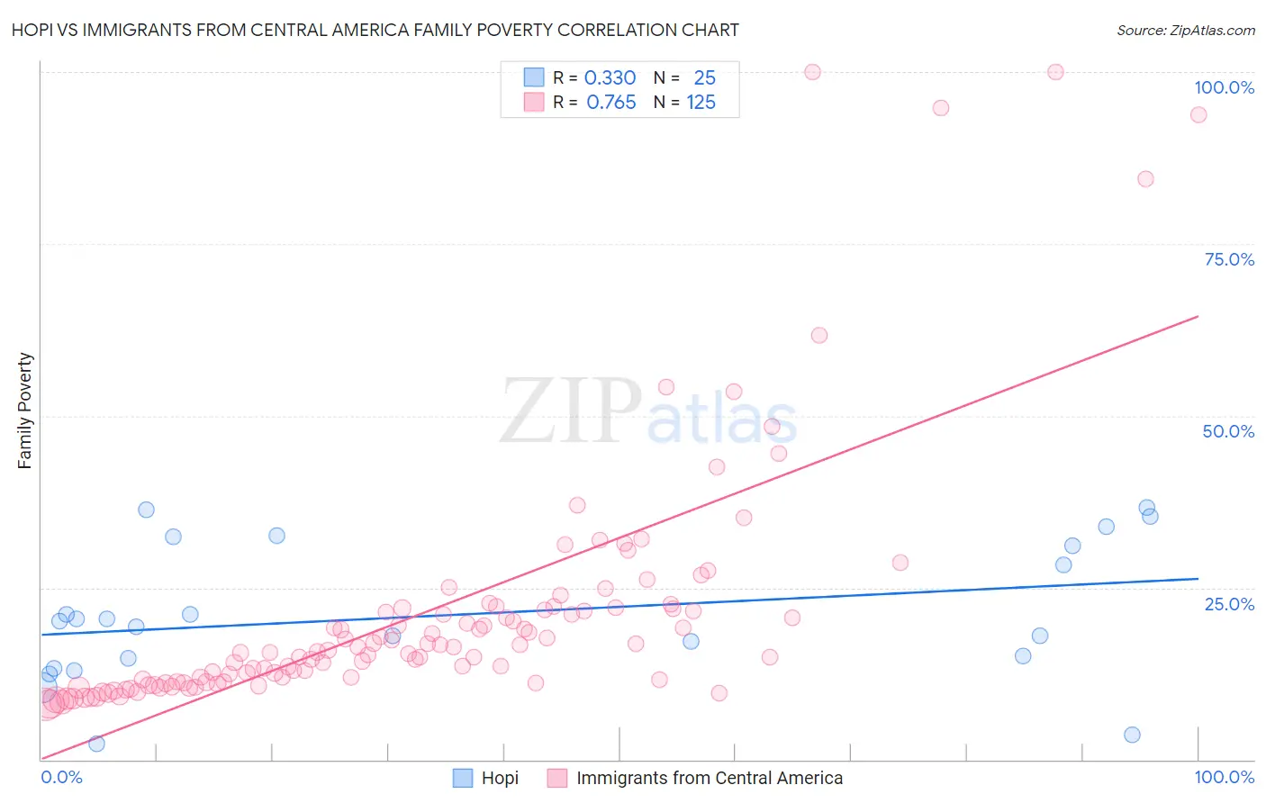 Hopi vs Immigrants from Central America Family Poverty