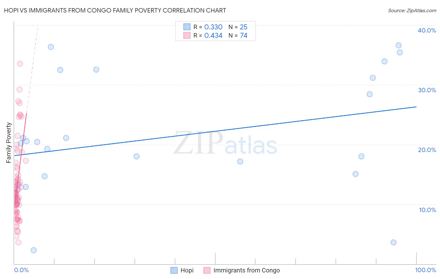 Hopi vs Immigrants from Congo Family Poverty