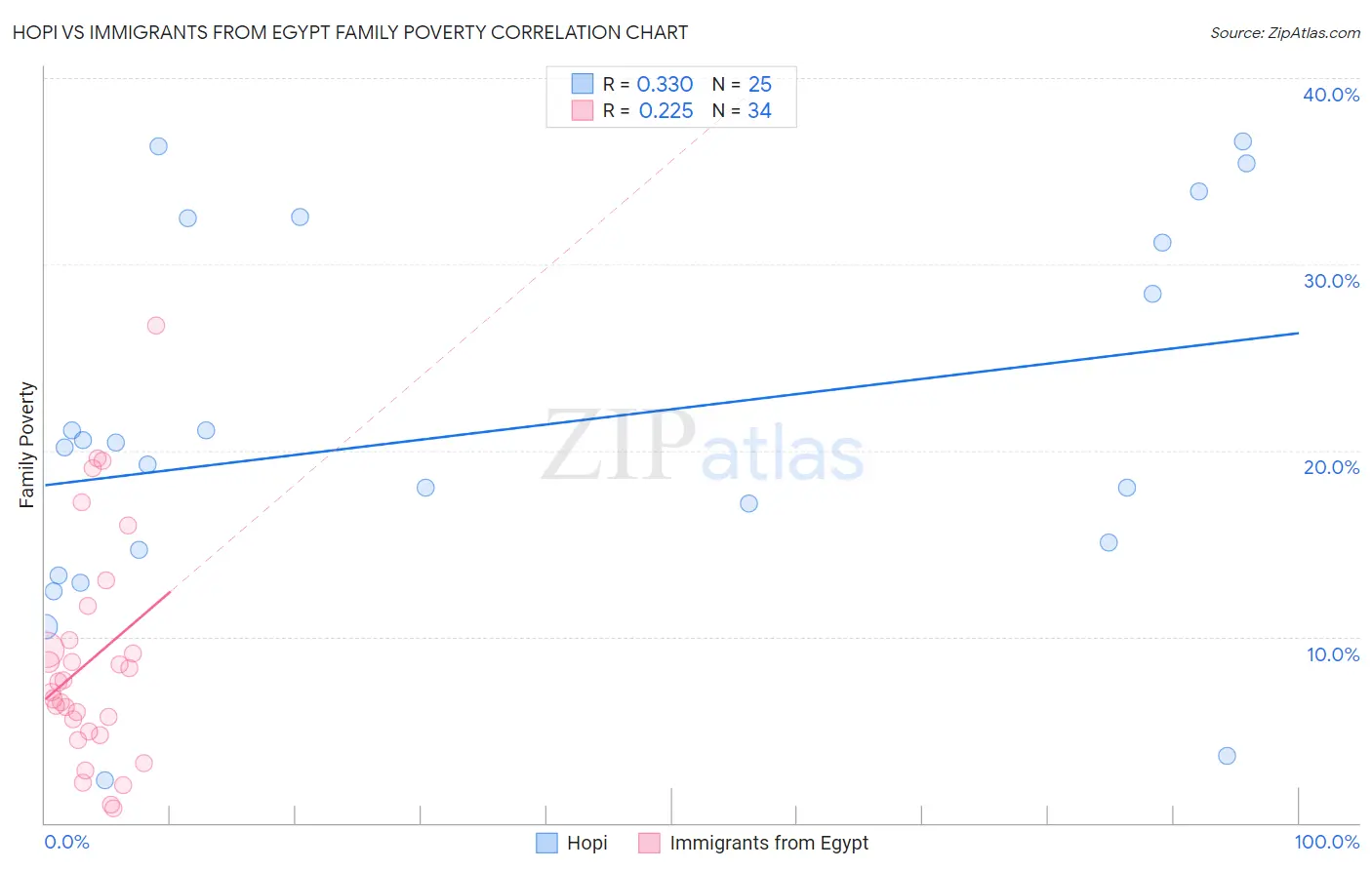 Hopi vs Immigrants from Egypt Family Poverty