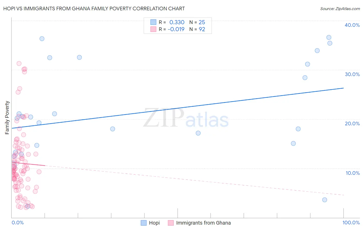 Hopi vs Immigrants from Ghana Family Poverty