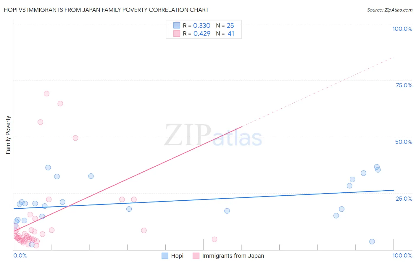 Hopi vs Immigrants from Japan Family Poverty