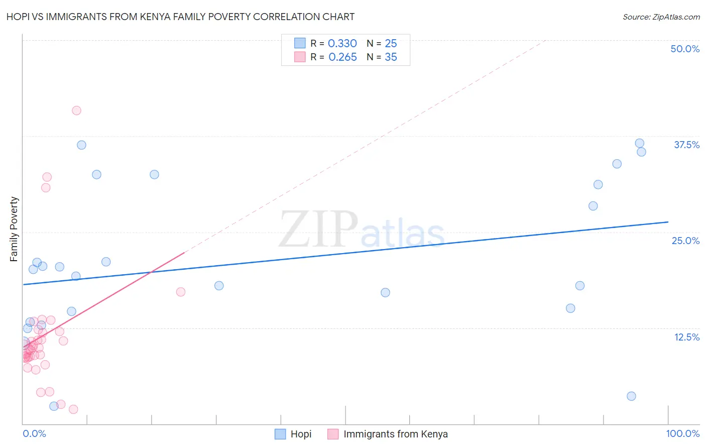 Hopi vs Immigrants from Kenya Family Poverty