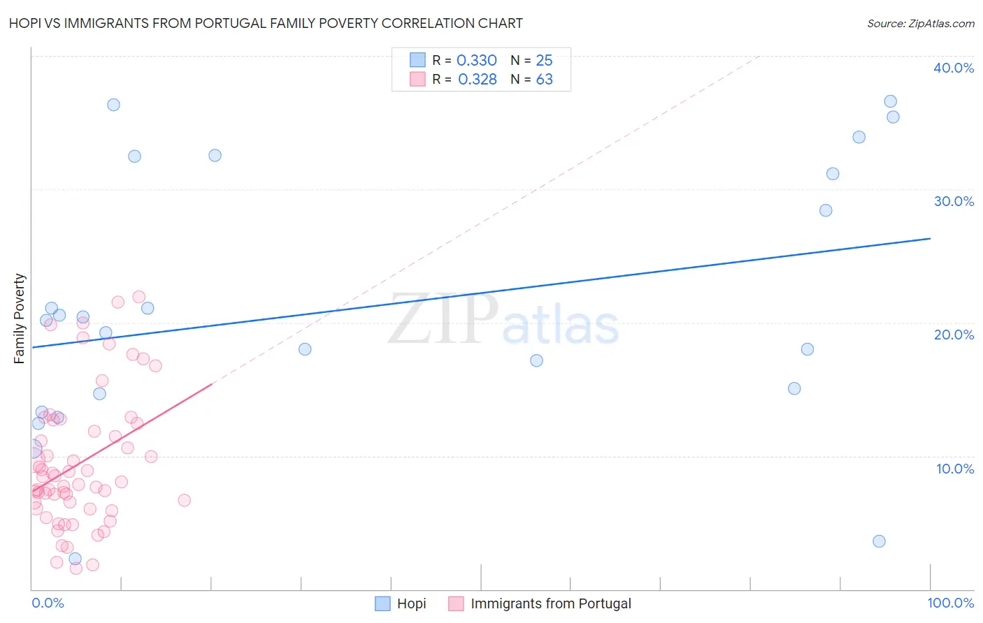 Hopi vs Immigrants from Portugal Family Poverty