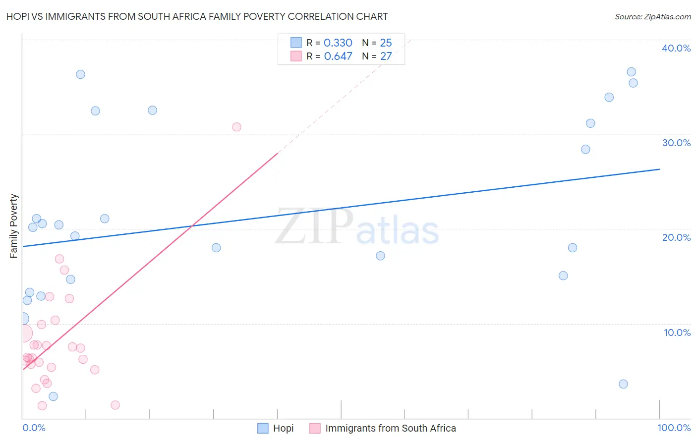 Hopi vs Immigrants from South Africa Family Poverty