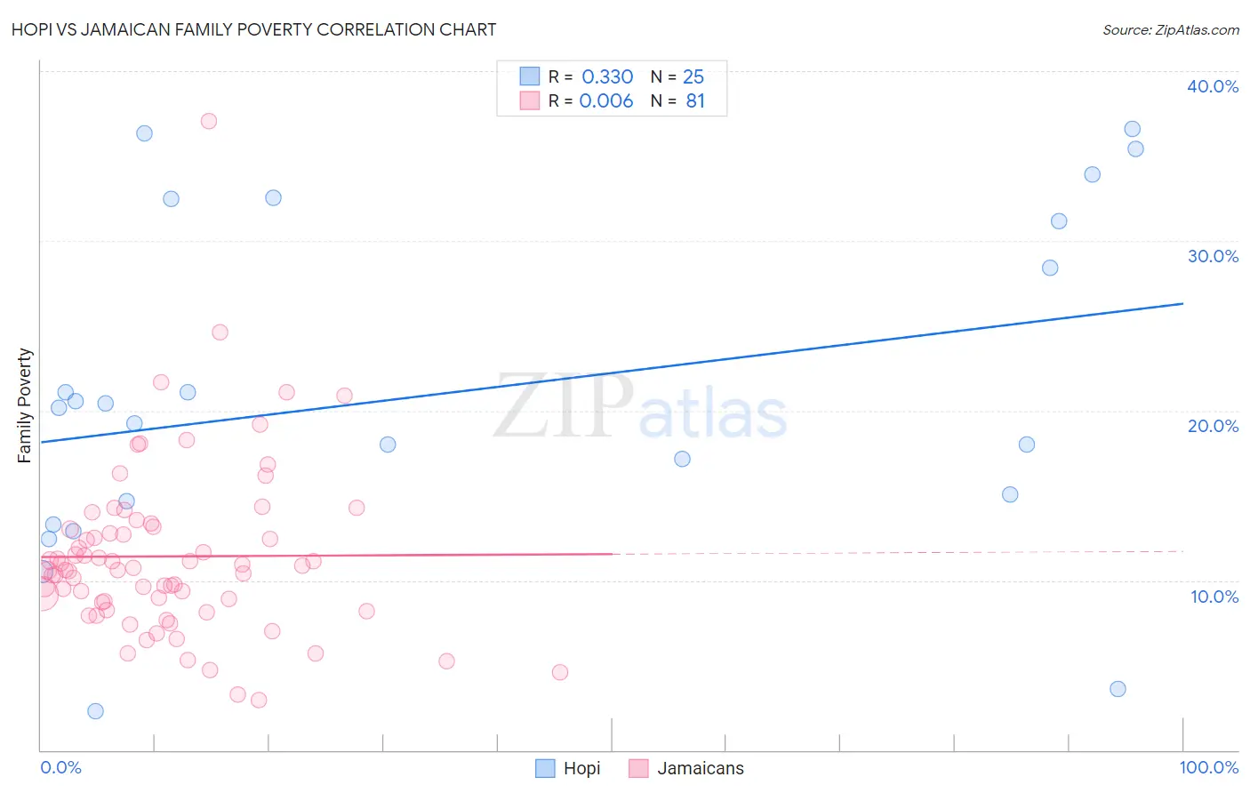 Hopi vs Jamaican Family Poverty