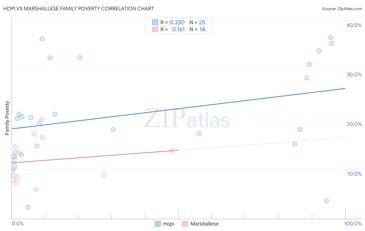 Hopi vs Marshallese Family Poverty