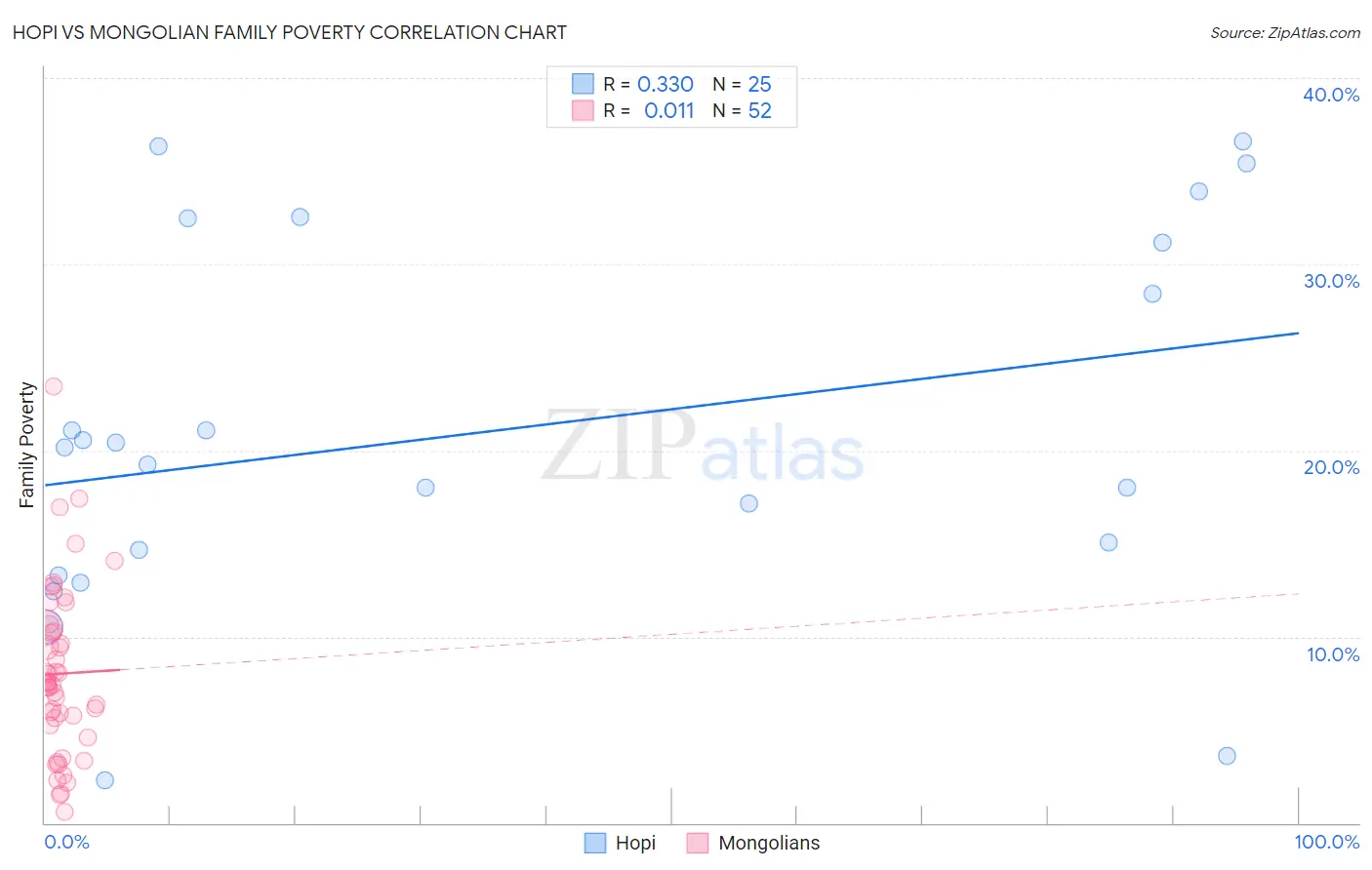 Hopi vs Mongolian Family Poverty