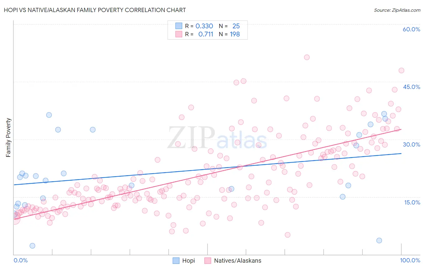 Hopi vs Native/Alaskan Family Poverty