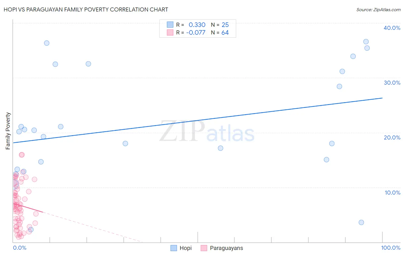 Hopi vs Paraguayan Family Poverty