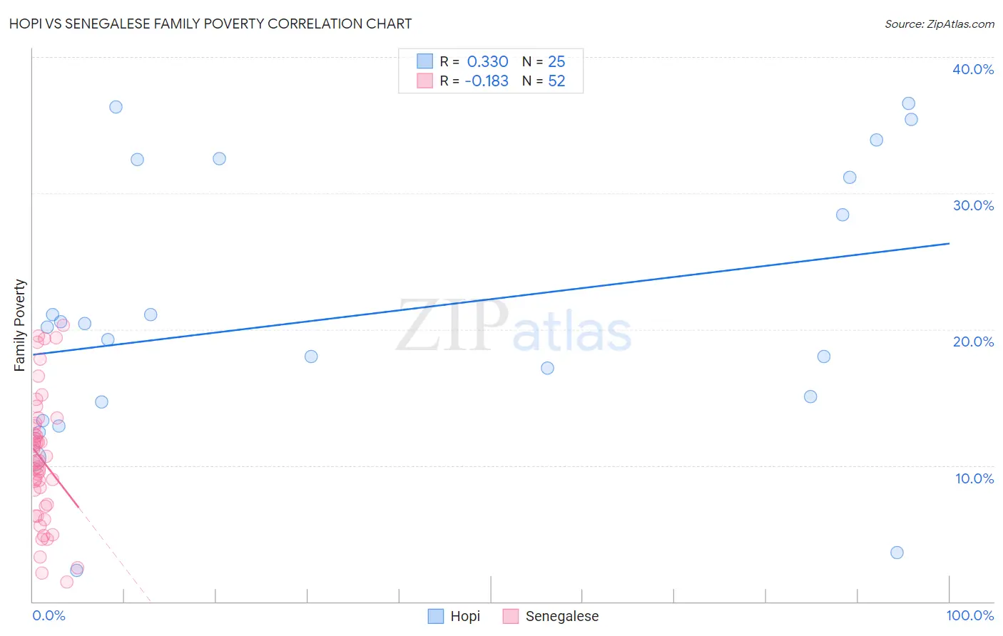 Hopi vs Senegalese Family Poverty