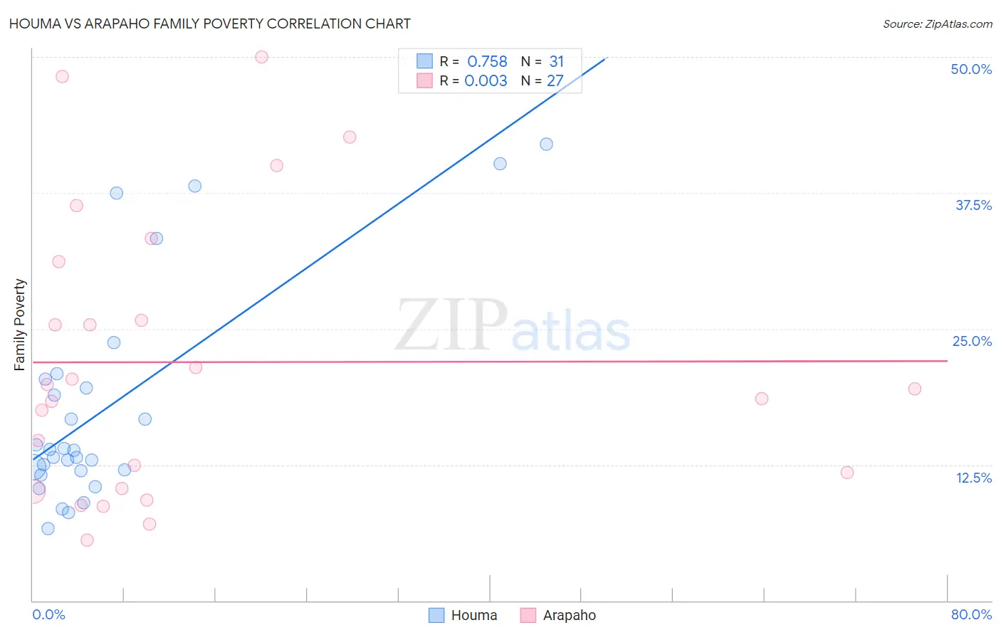 Houma vs Arapaho Family Poverty