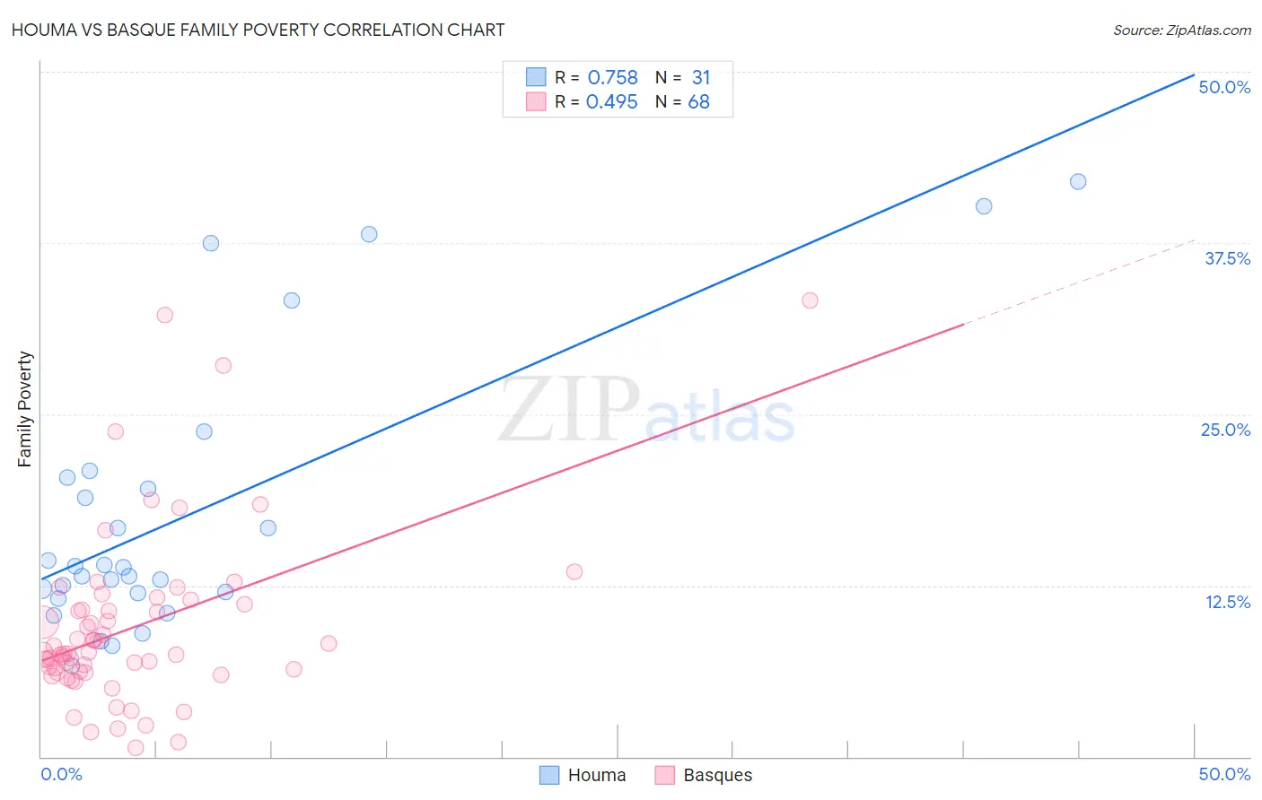 Houma vs Basque Family Poverty